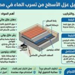 عزل الاسطح من تسرب الماء