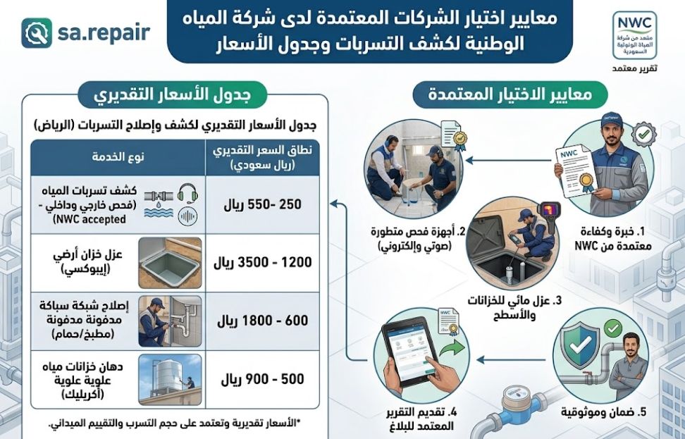 رقم بلاغ تسربات المياه وحل ارتفاع الفاتورة مع تقرير معتمد 6 معايير اختيار الشركات المعتمدة لدى شركة المياه الوطنية لكشف التسربات وجدول الأسعار